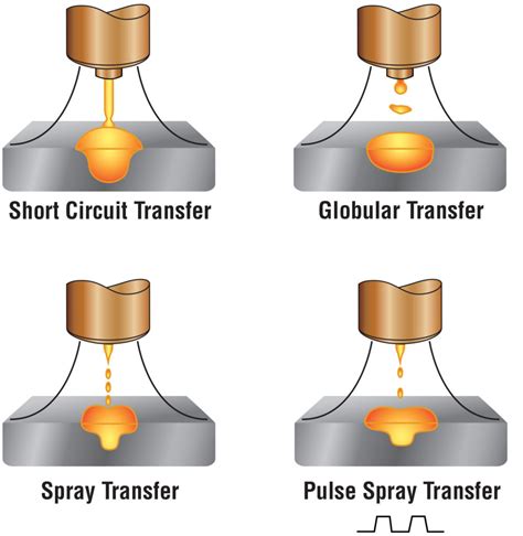 spray arc transfer mig welding